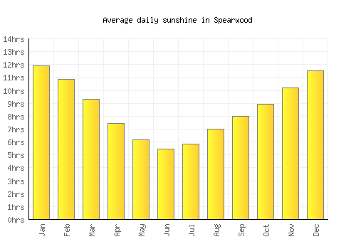 Spearwood average daily sunshine chart