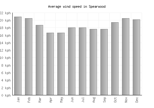Spearwood average winspeed by month (km/h)