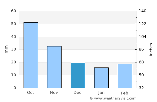 Spencer average rain in December