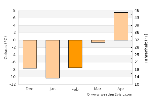 Spencer average temperature in February