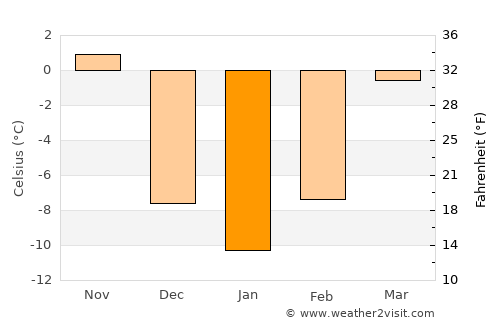Spencer average temperature in January