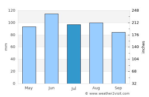 Spencer average rain in July