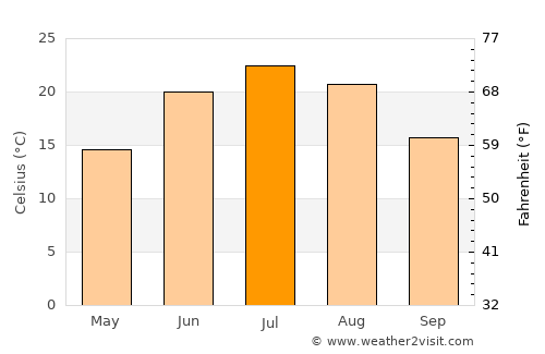 Spencer average temperature in July
