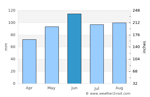 Spencer average rain in June