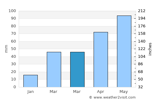 Spencer average rain in March