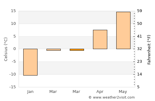 Spencer average temperature in March
