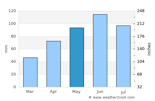 Spencer average rain in May