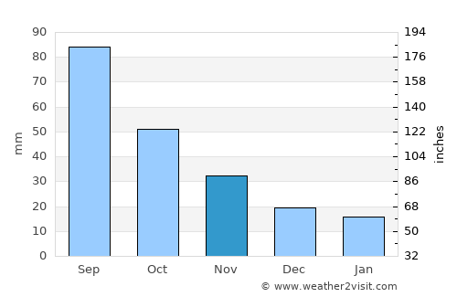 Spencer average rain in November