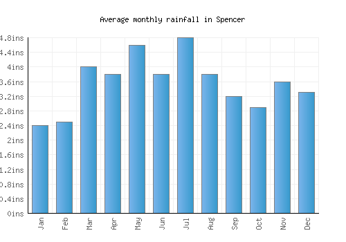 Spencer monthly rainfall chart (inches)