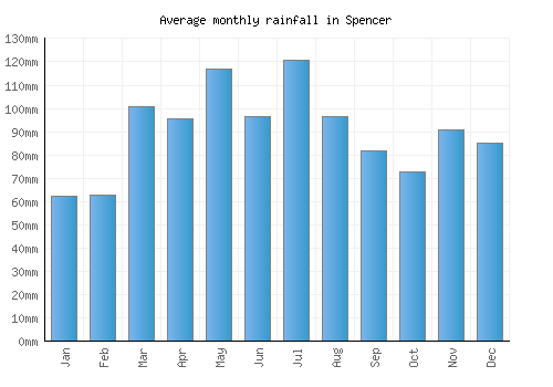 Spencer monthly rainfall chart (mm)