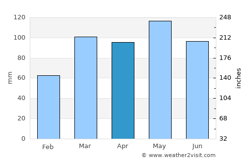 Spencer average rain in April