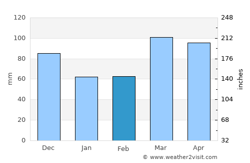 Spencer average rain in February