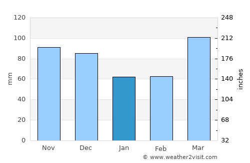 Spencer average rain in January