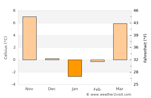 Spencer average temperature in January