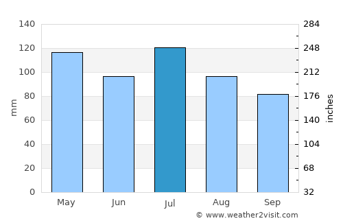 Spencer average rain in July