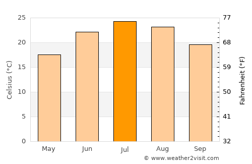 Spencer average temperature in July