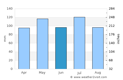 Spencer average rain in June