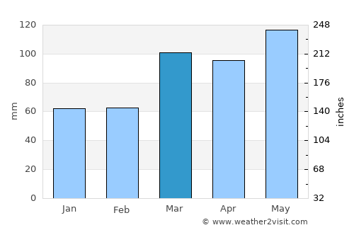 Spencer average rain in March