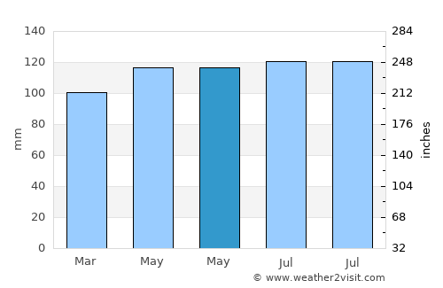 Spencer average rain in May