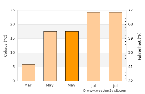 Spencer average temperature in May