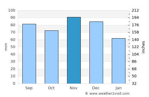 Spencer average rain in November