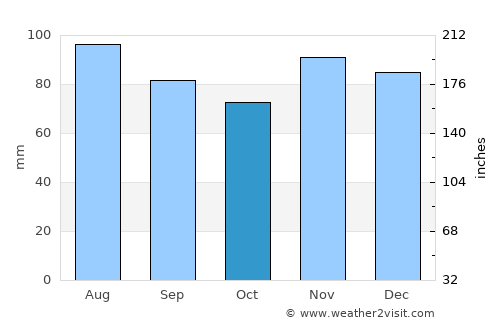 Spencer average rain in October