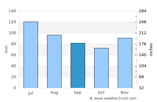 Spencer average rain in September
