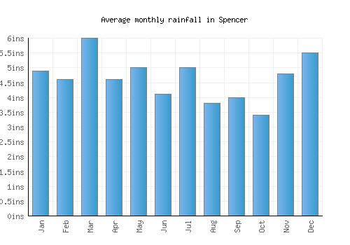 Spencer monthly rainfall chart (inches)