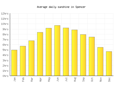 Spencer average daily sunshine chart