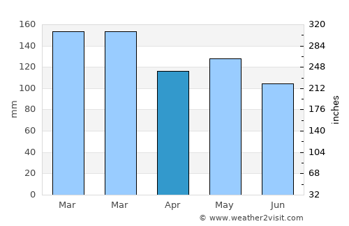 Spencer average rain in April