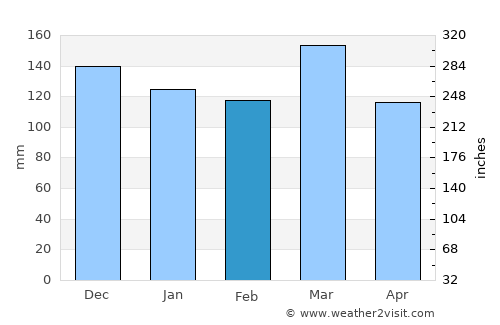 Spencer average rain in February