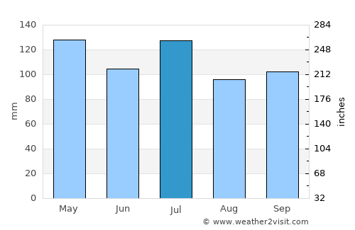 Spencer average rain in July