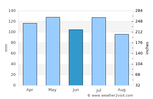 Spencer average rain in June