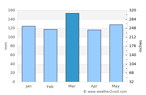 Spencer average rain in March
