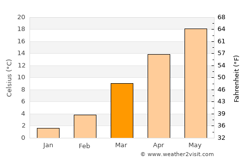 Spencer average temperature in March