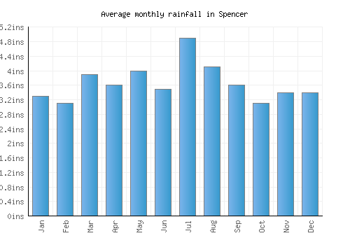 Spencer monthly rainfall chart (inches)