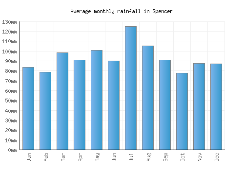 Spencer monthly rainfall chart (mm)