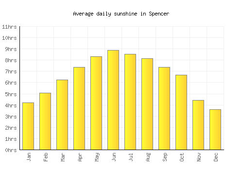 Spencer average daily sunshine chart