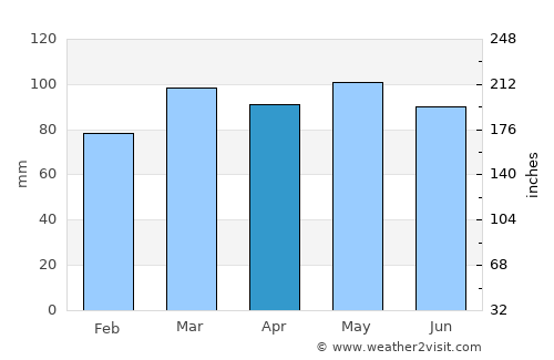 Spencer average rain in April