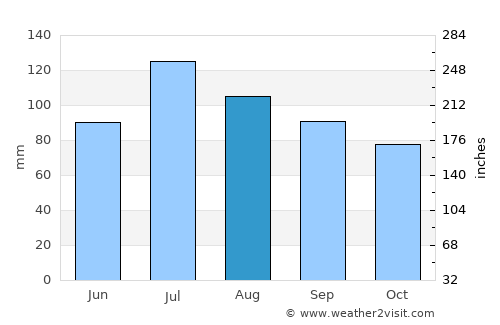 Spencer average rain in August