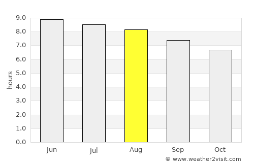 Spencer average rain in August