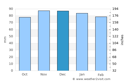Spencer average rain in December
