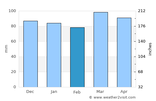 Spencer average rain in February