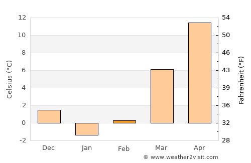 Spencer average temperature in February