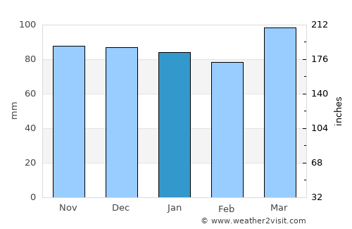 Spencer average rain in January