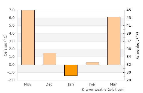 Spencer average temperature in January