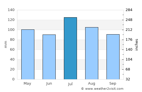Spencer average rain in July