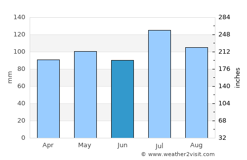 Spencer average rain in June