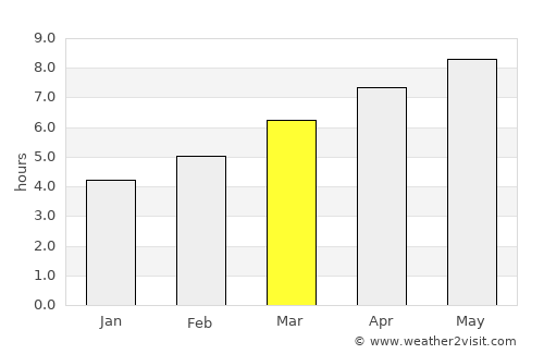 Spencer average rain in March