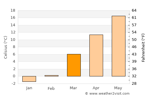 Spencer average temperature in March